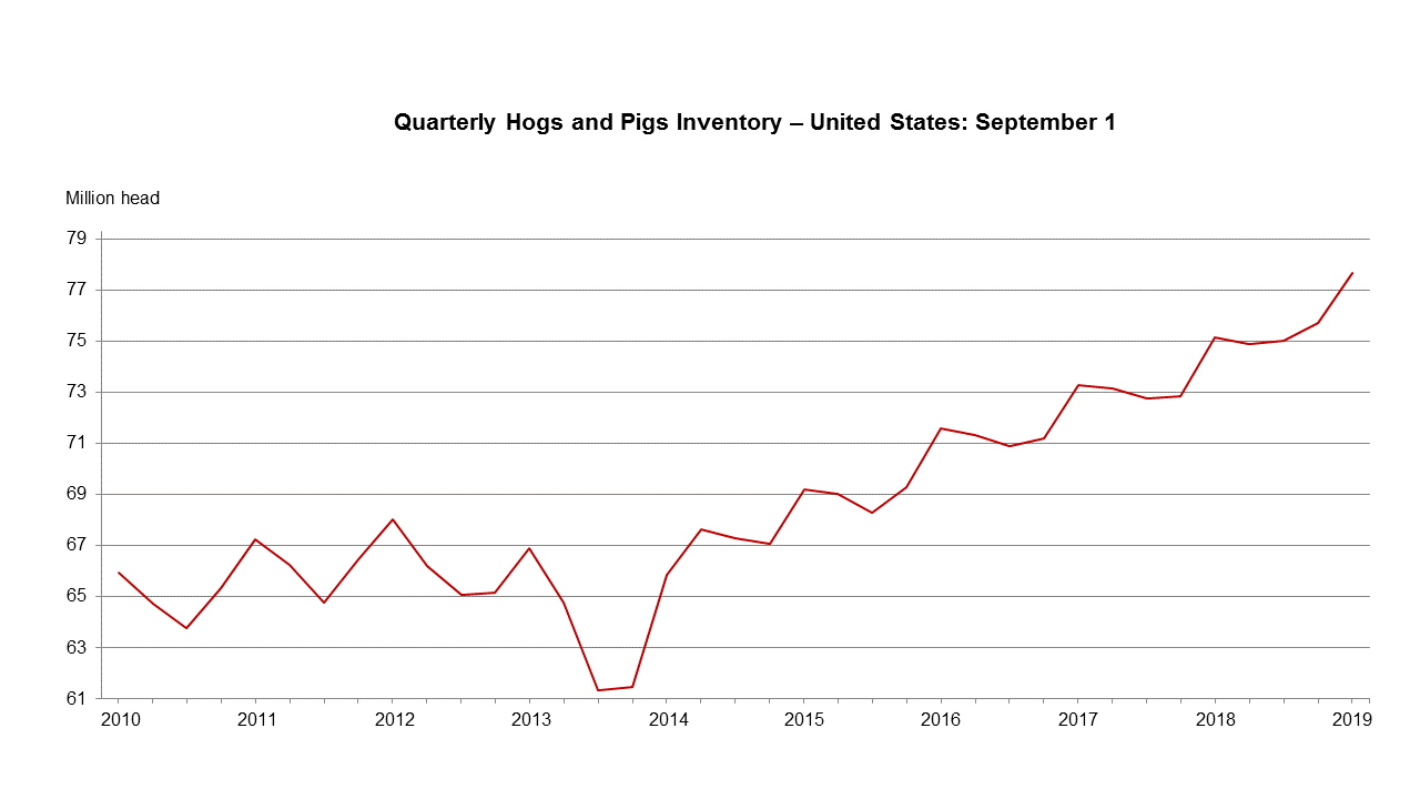 Sept 2019 Hog Inventory